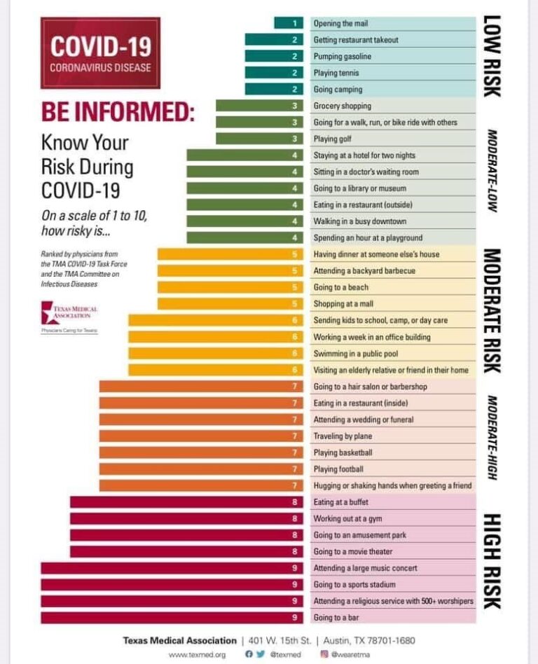 TX Doctors Rank Opening Mail as Safest Activity on COVID List